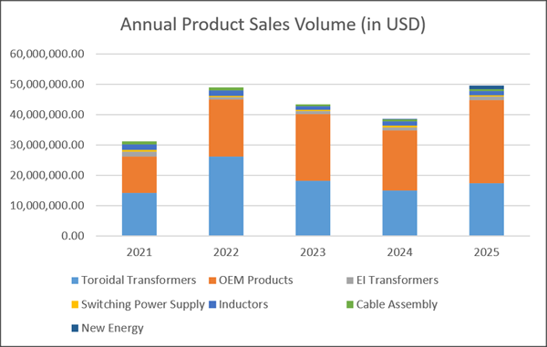 Annual Product Sales Volume